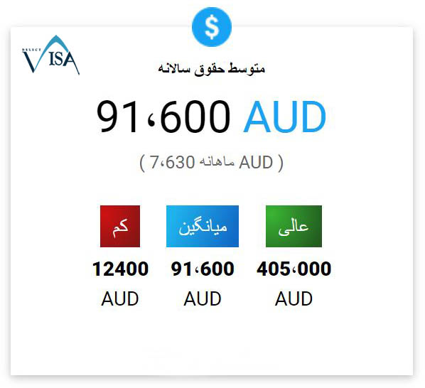 میزان حقوق در استرالیا