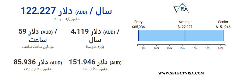 حقوق مندس پزشکی در استرالیا