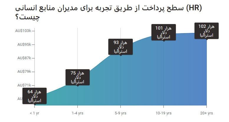 حقوق مدیر منابع انسانی در استرالیا