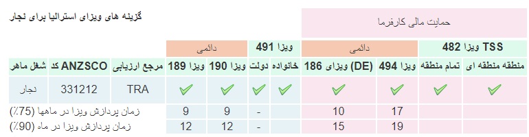 ویزای کاری استرالیا برای نجارها