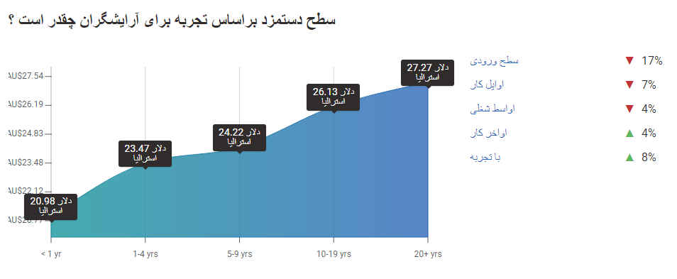 نمودار حقوق و دستمزد آرایشگران در استرالیا