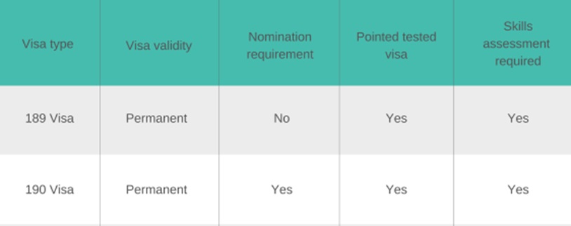 مقایسه ویزای 189 و 190 استرالیا